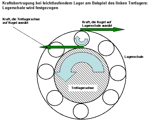 Lager leichtlaufend